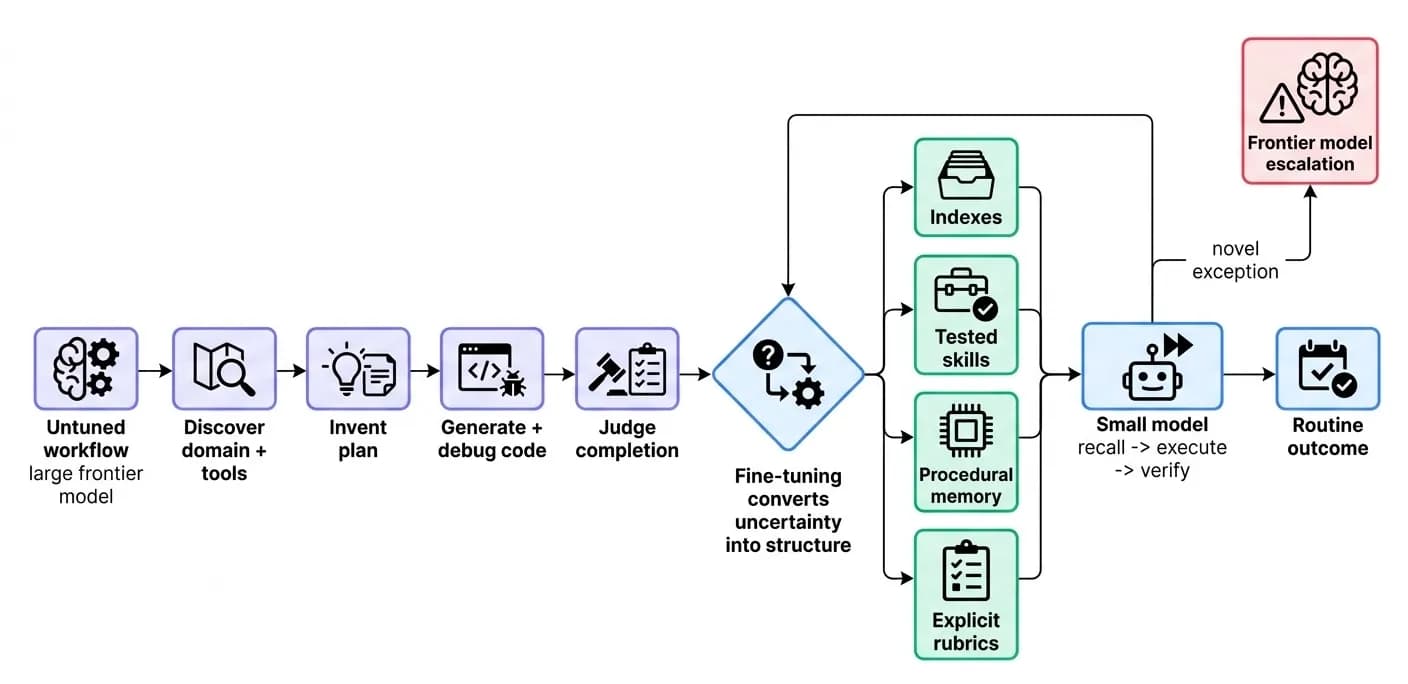 From frontier-model reasoning to small-model execution