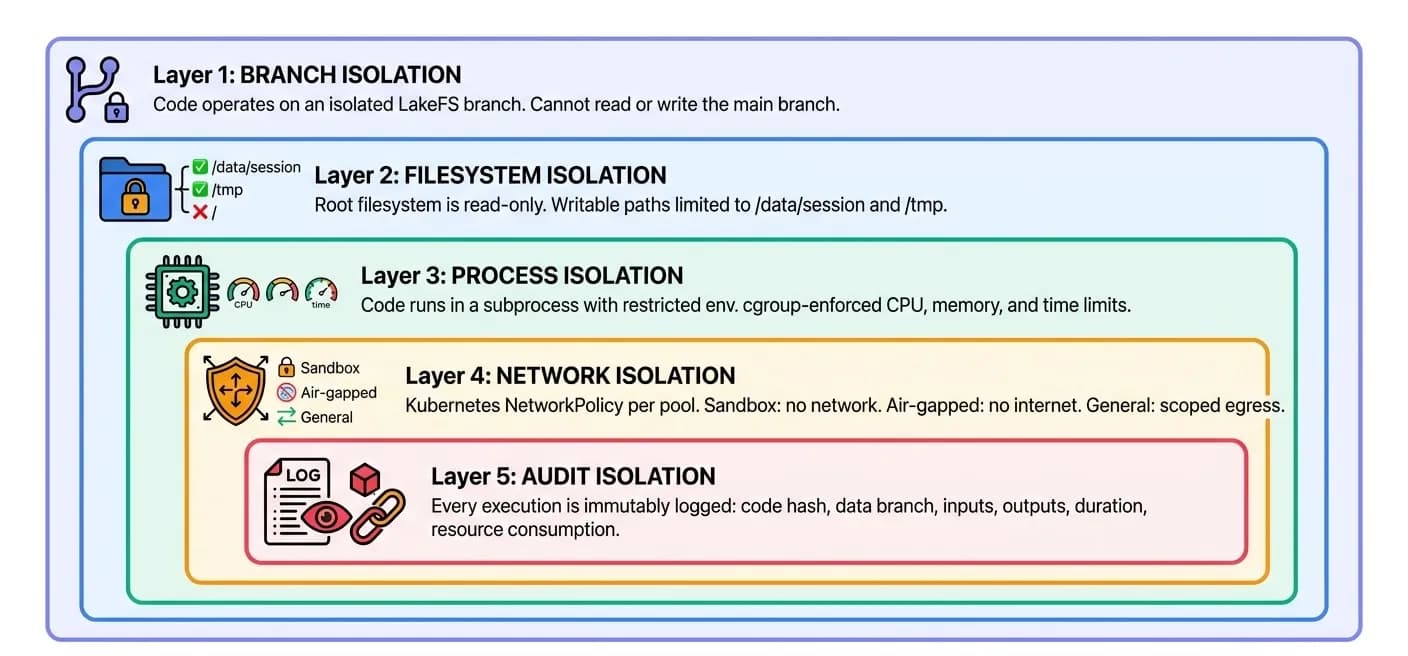 Five layers of isolation: Branch, Filesystem, Process, Network, and Audit isolation