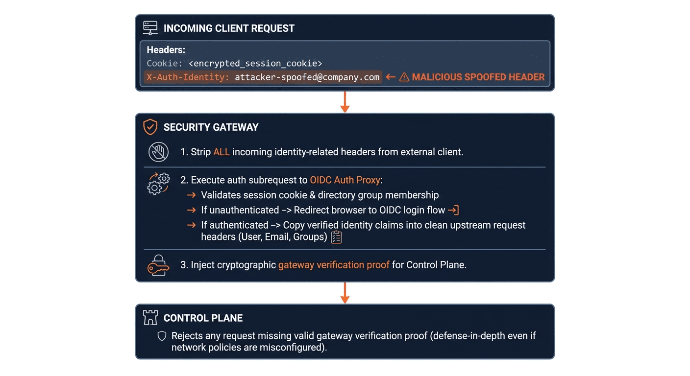 Gateway flow stripping spoofed identity headers and verifying incoming requests