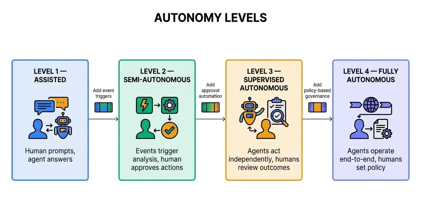 Levels of Autonomy