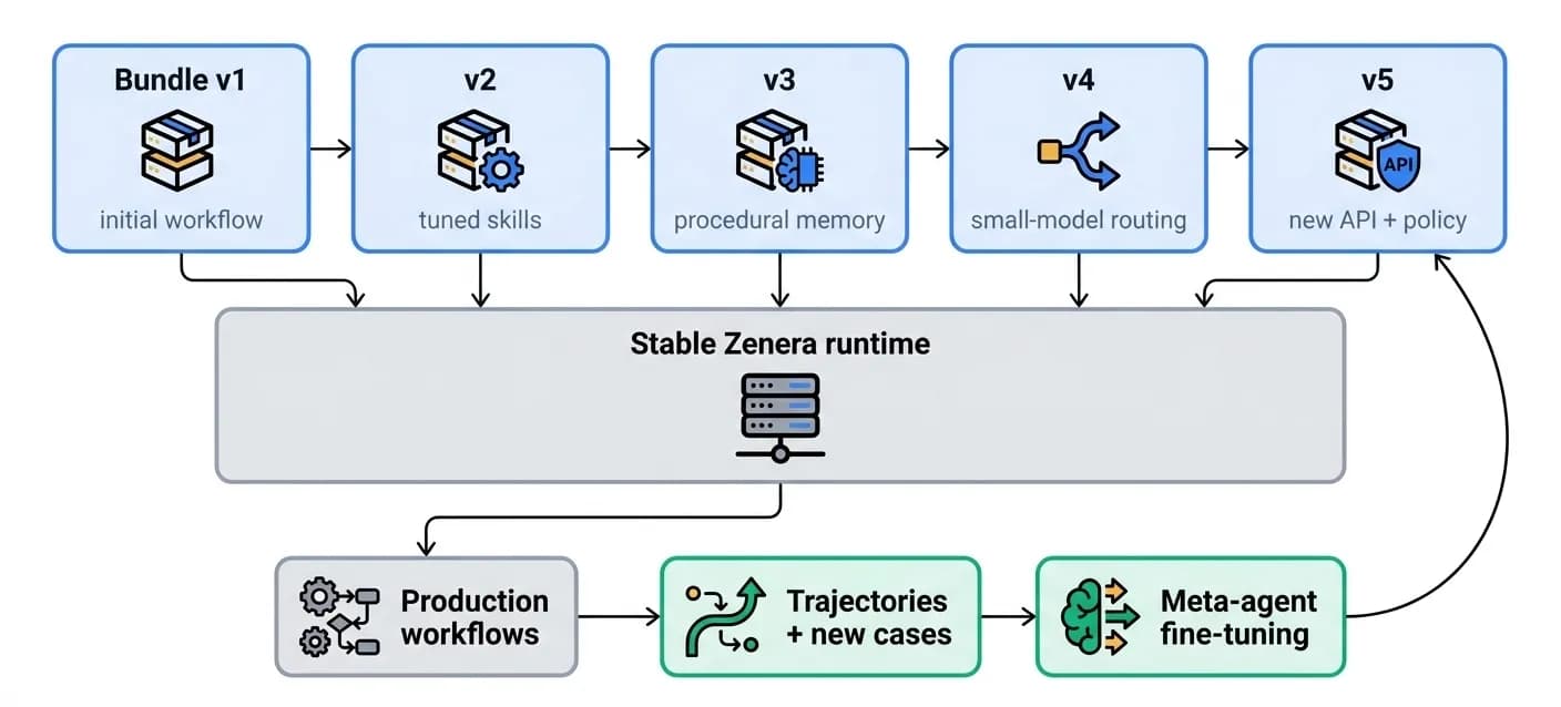 Stable runtime and fast-moving agent bundles