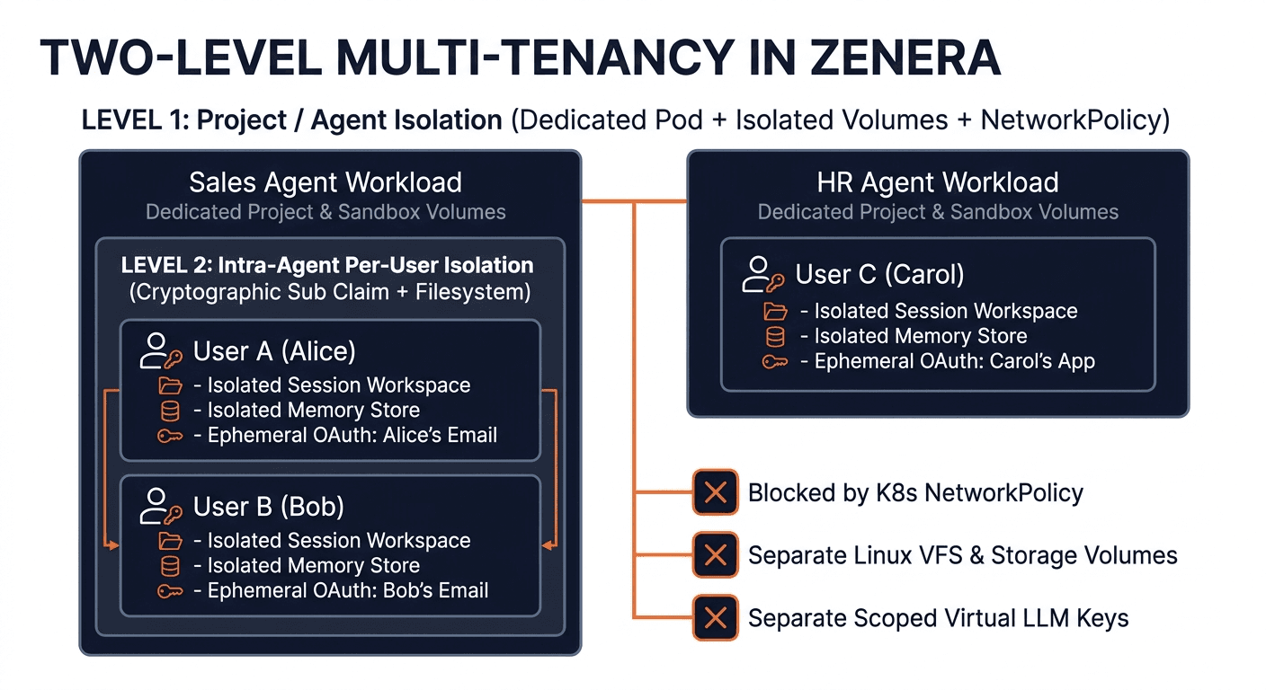 Two-level multi-tenancy separating projects and users within each project