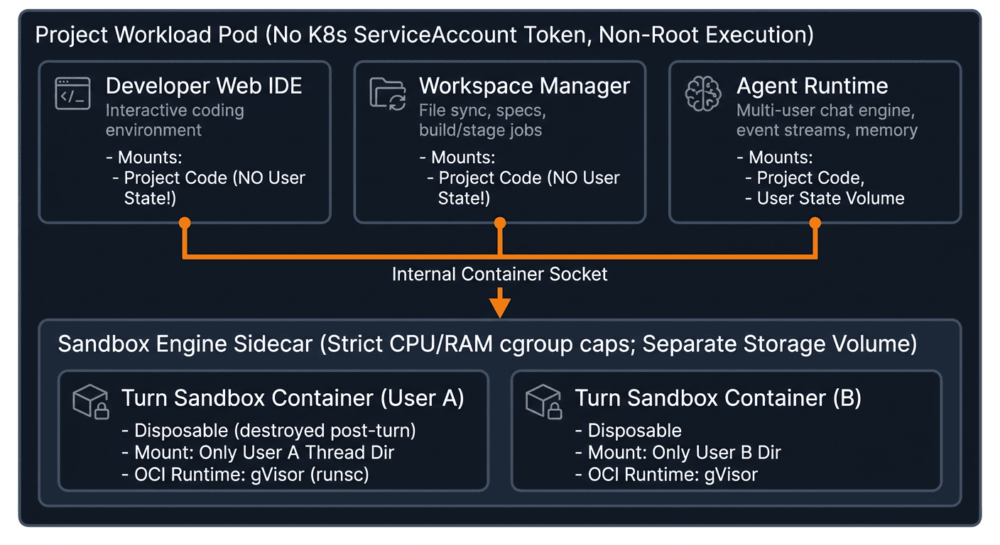 Project workload storage boundaries separating developer tools from user state