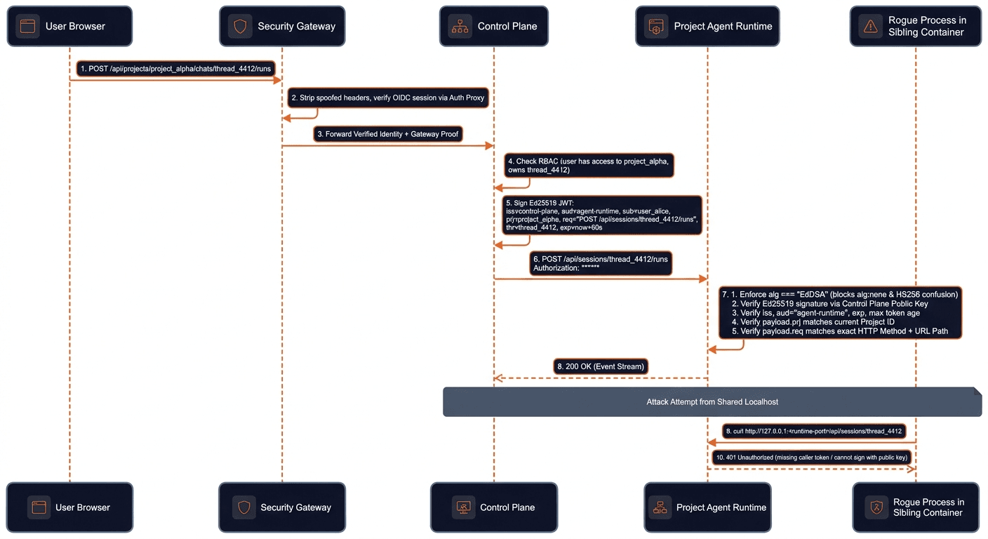 Five-step verification pipeline for request-bound Ed25519 authorization