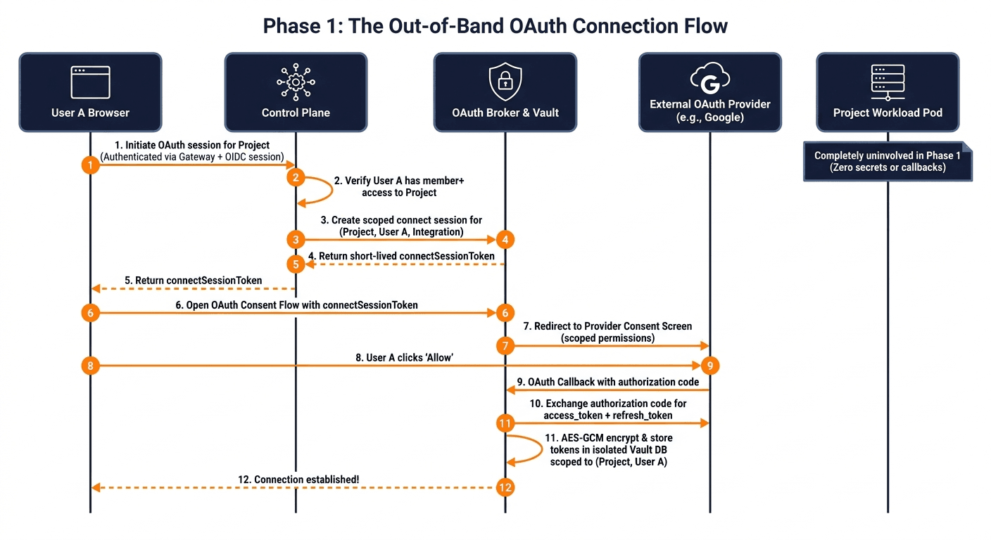 Out-of-band OAuth connection between the browser, Control Plane, broker, and provider