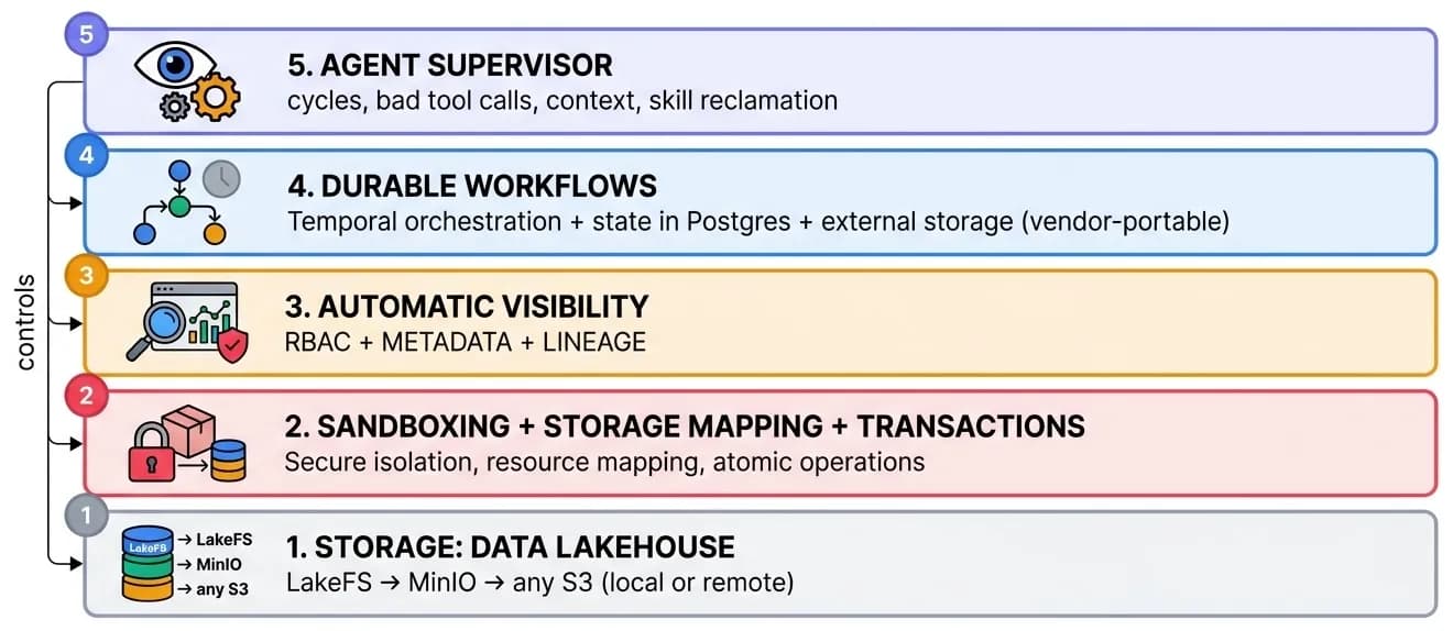 Agent Runtime Stack