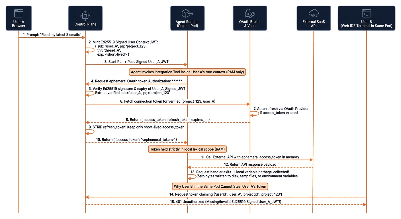 Just-in-time OAuth access using signed user context during an active execution turn