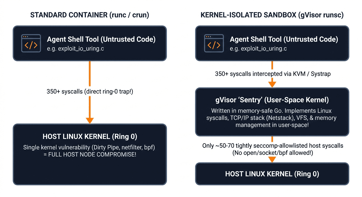 Standard containers compared with gVisor user-space kernel isolation