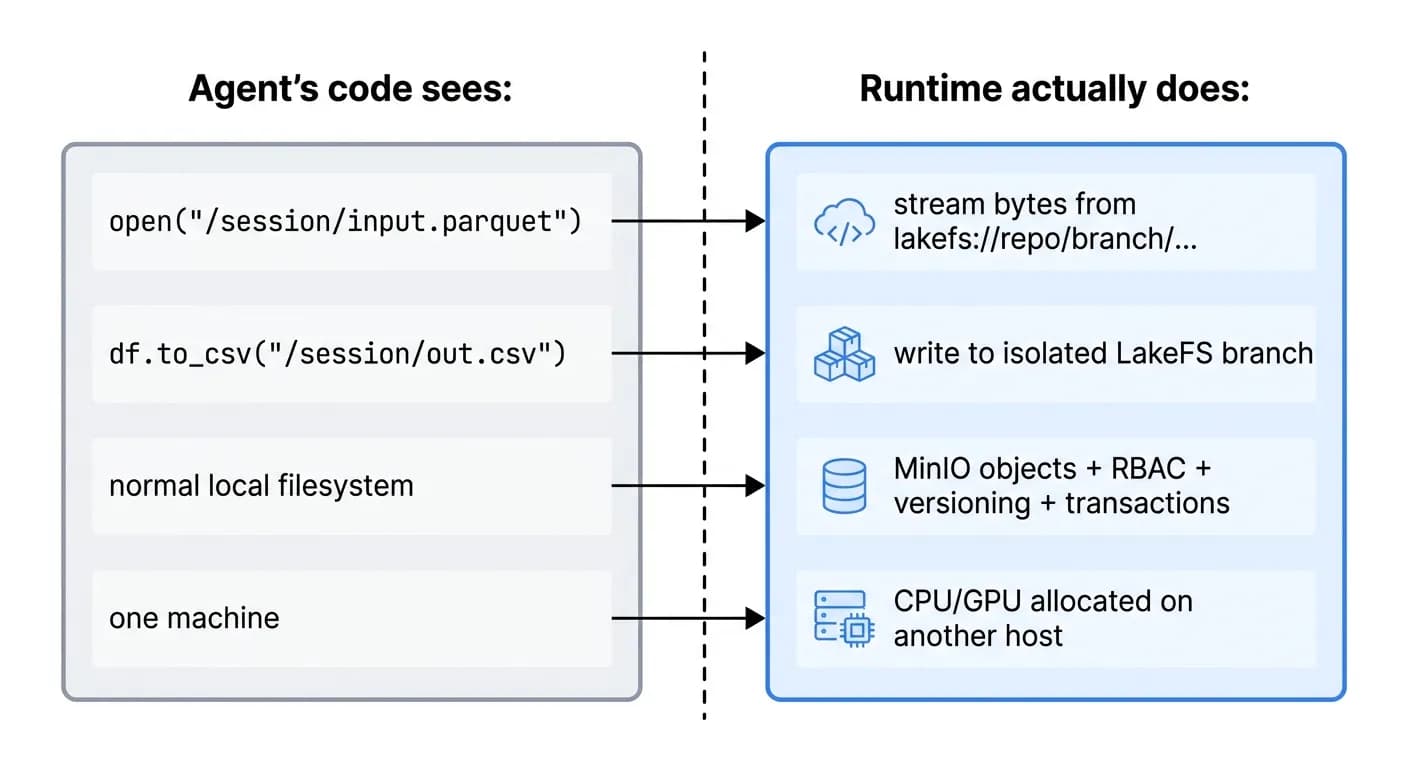 Sandbox: What the Agent Sees vs. What the Runtime Does