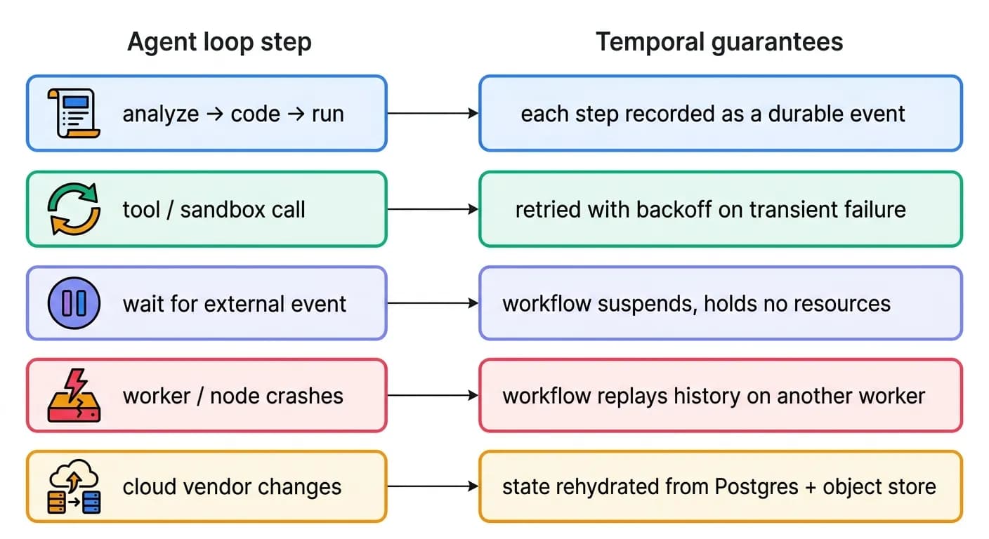 Durable Workflow Guarantees