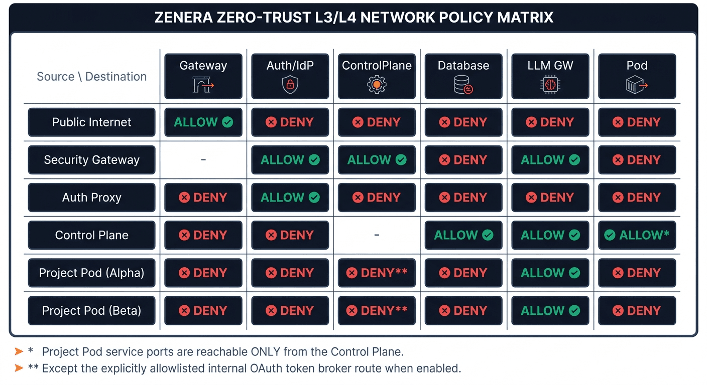 Default-deny network policy matrix with explicit permitted service paths