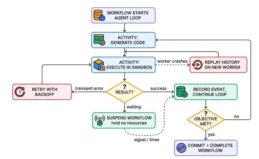 Agent Loop as a Durable Temporal Workflow