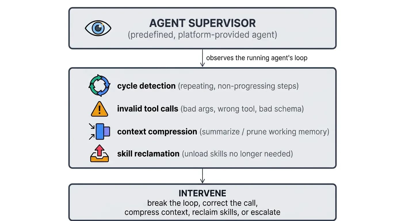 Agent Supervisor