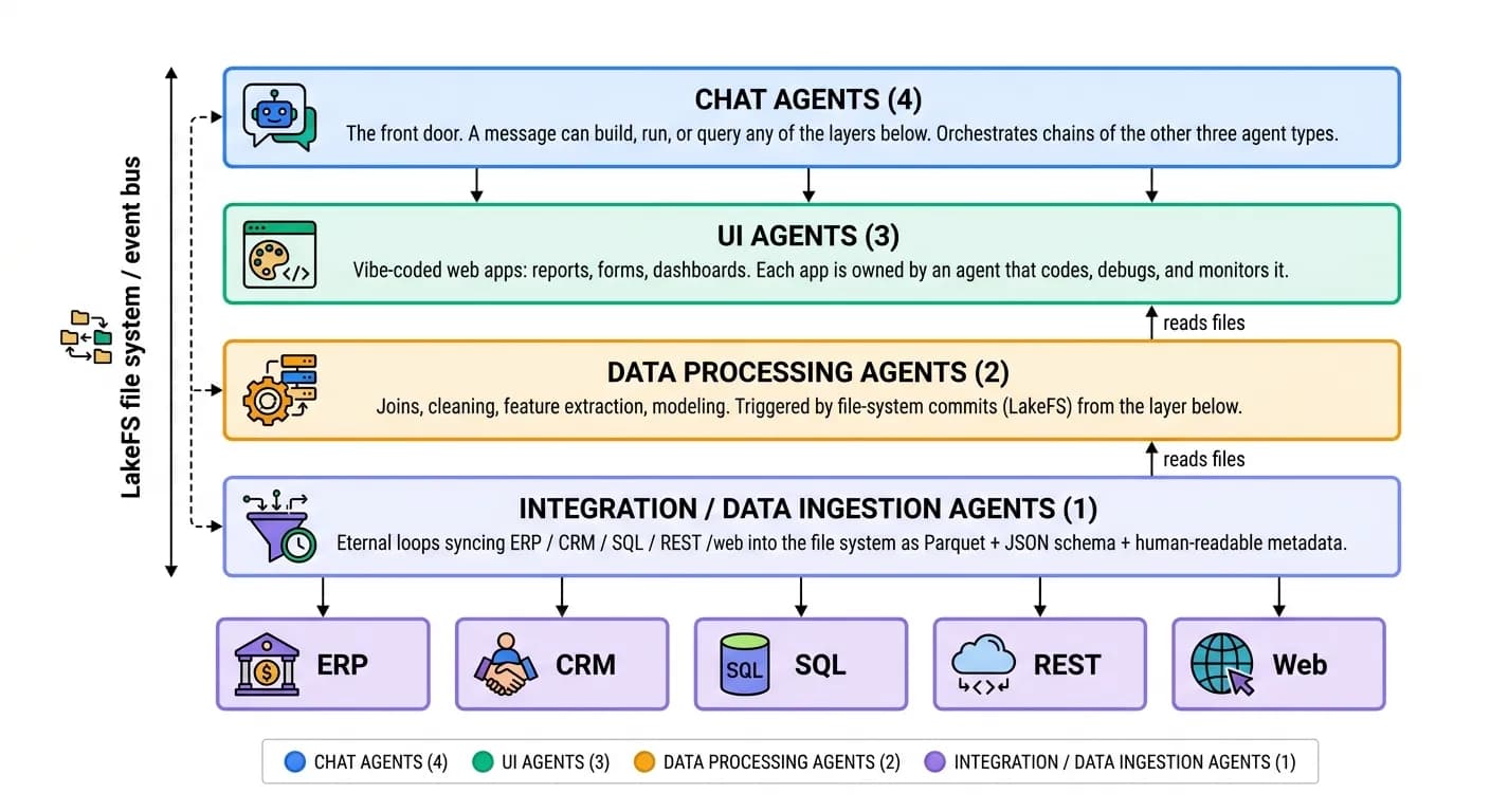 Zenera Agentic System Layer Cake