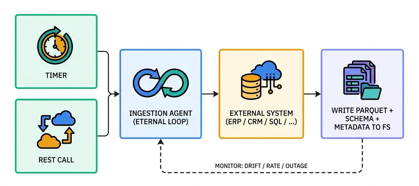Ingestion Agent Trigger & Sync