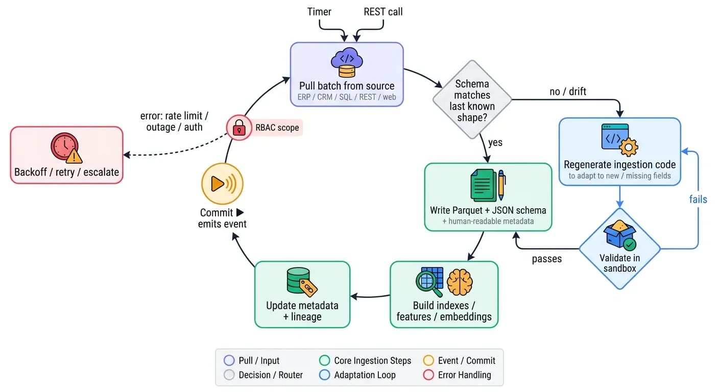 Adaptive Ingestion Loop