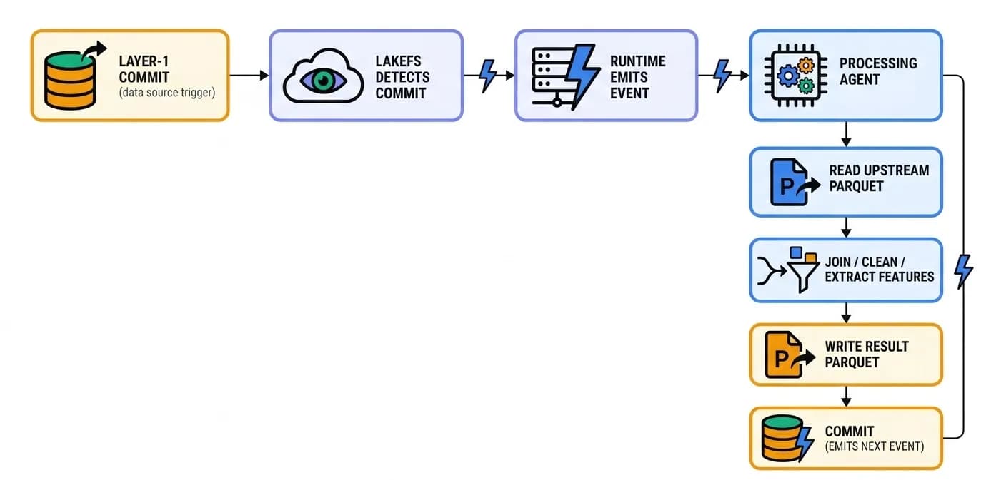 Commit-Triggered Processing Chain