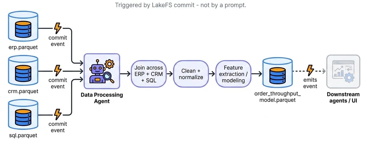 Event-Triggered Processing
