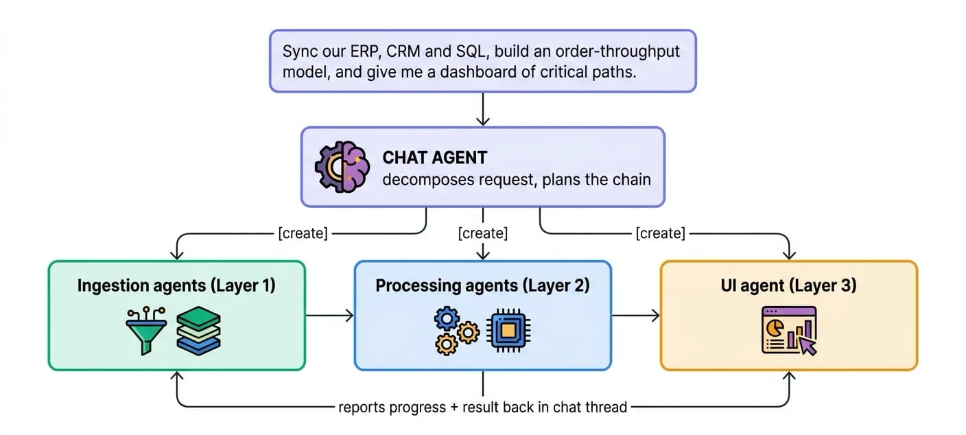 Chat Agent Orchestration