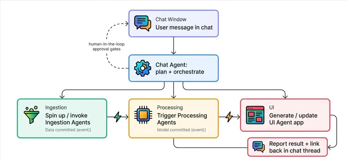 Chat as the Front Door