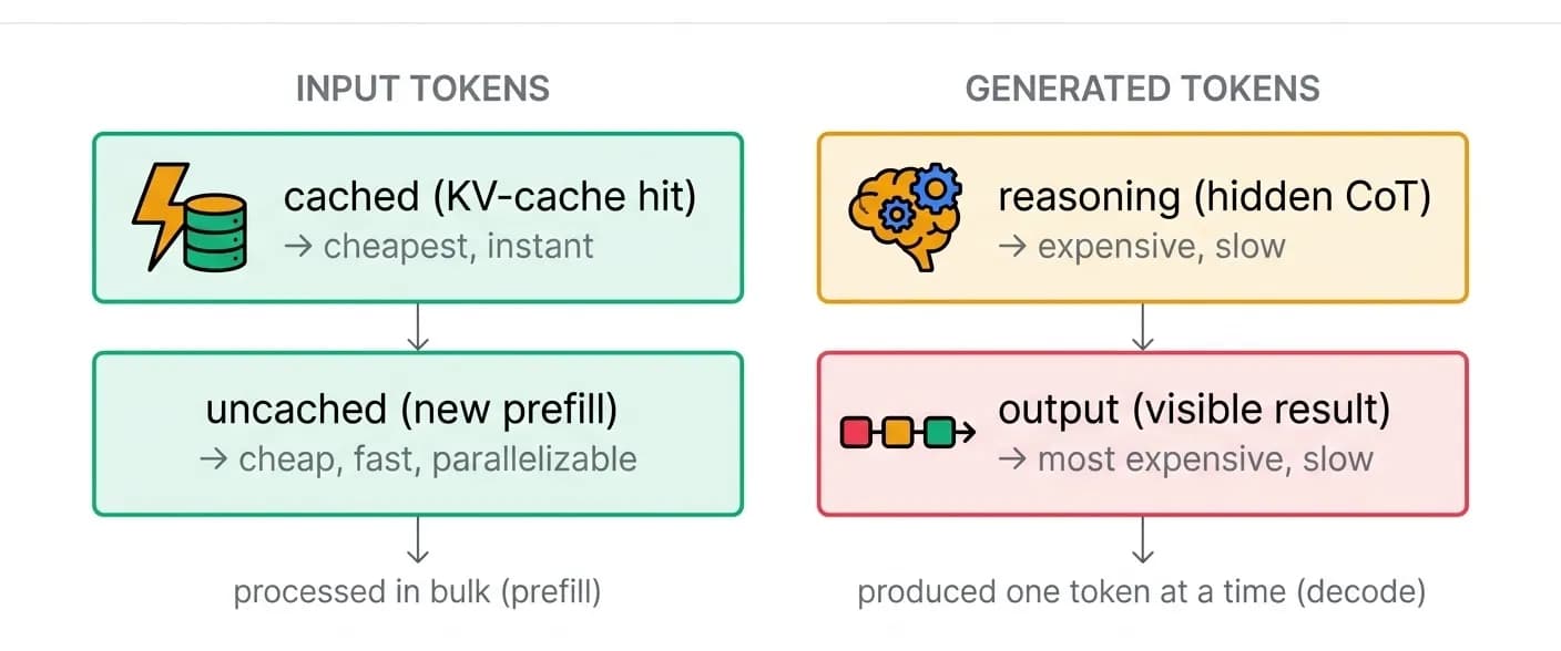 The Token Cost Hierarchy