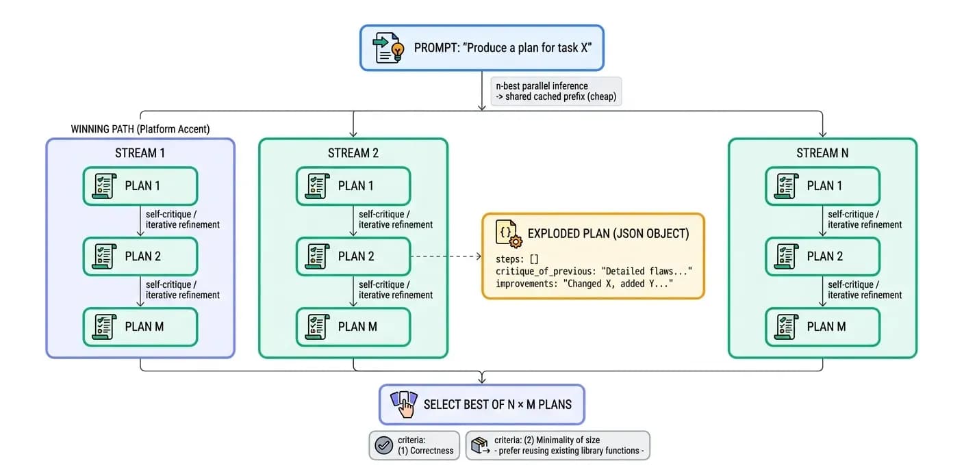 Parallel N×M Plan Generation with Self-Critique