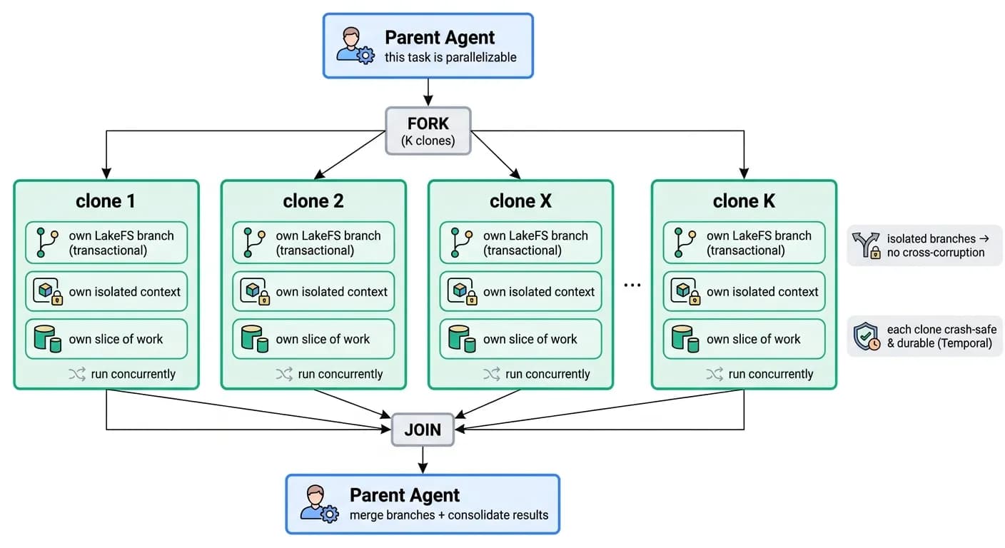 Agentic Fork/Join