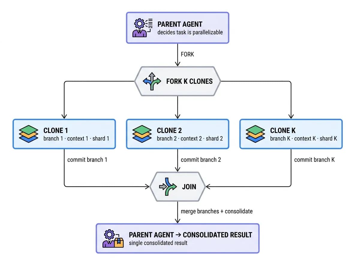 Fork/Join Workflow