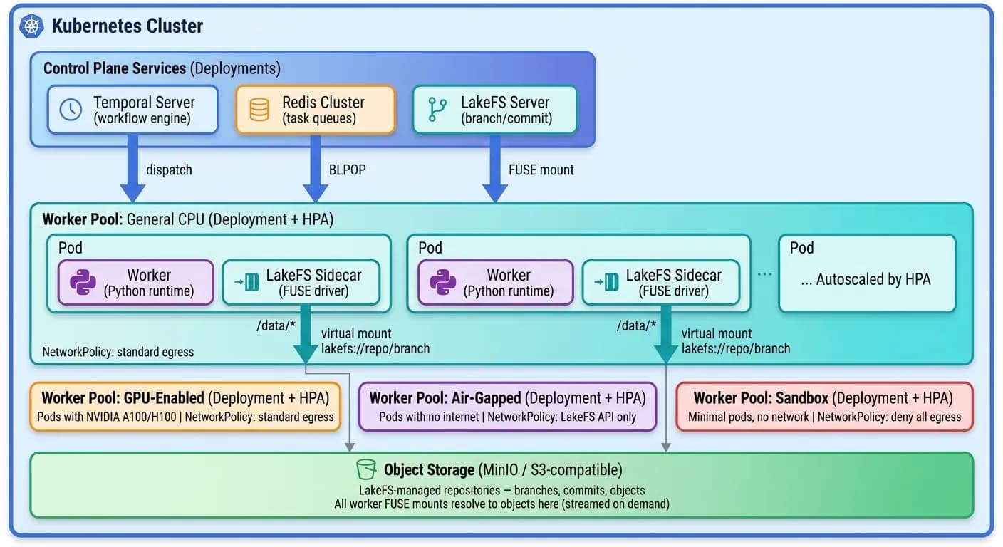 Transactional Execution Runtime architecture diagram showing Kubernetes cluster, control plane services, worker pools, and object storage