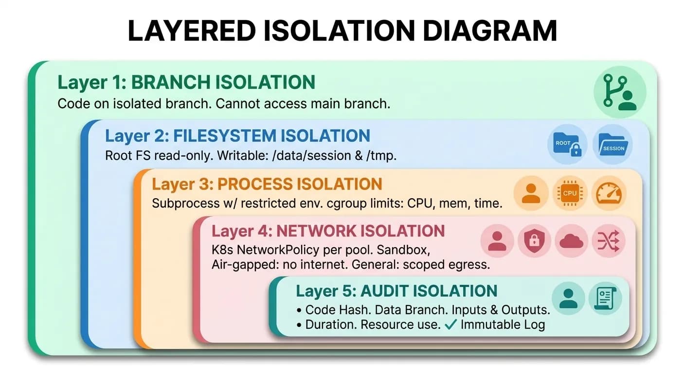 Five layers of isolation: Branch, Filesystem, Process, Network, and Audit isolation