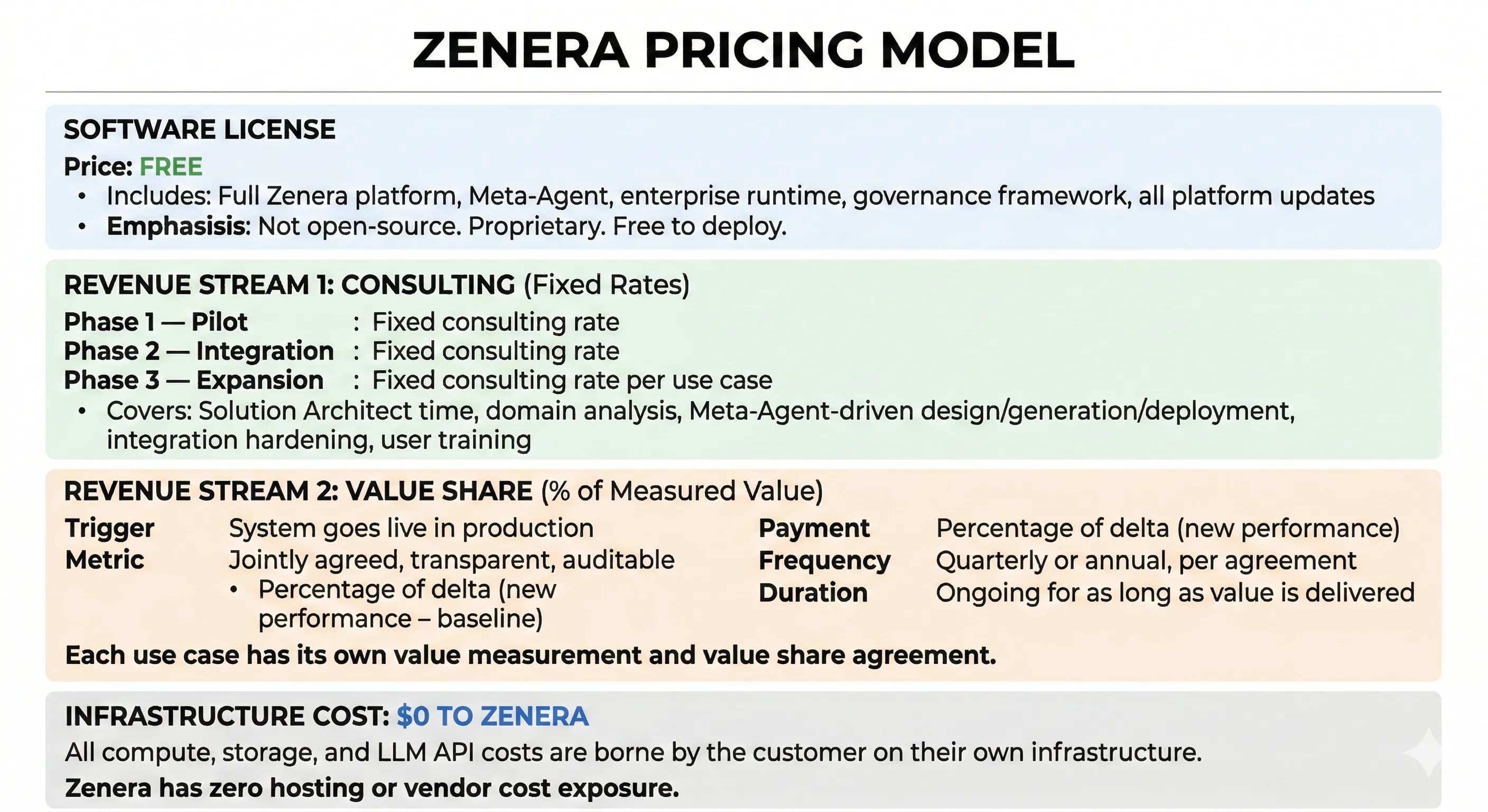 The Complete Zenera Pricing Framework — Software License, Consulting, Value Share, Zero Infrastructure Cost