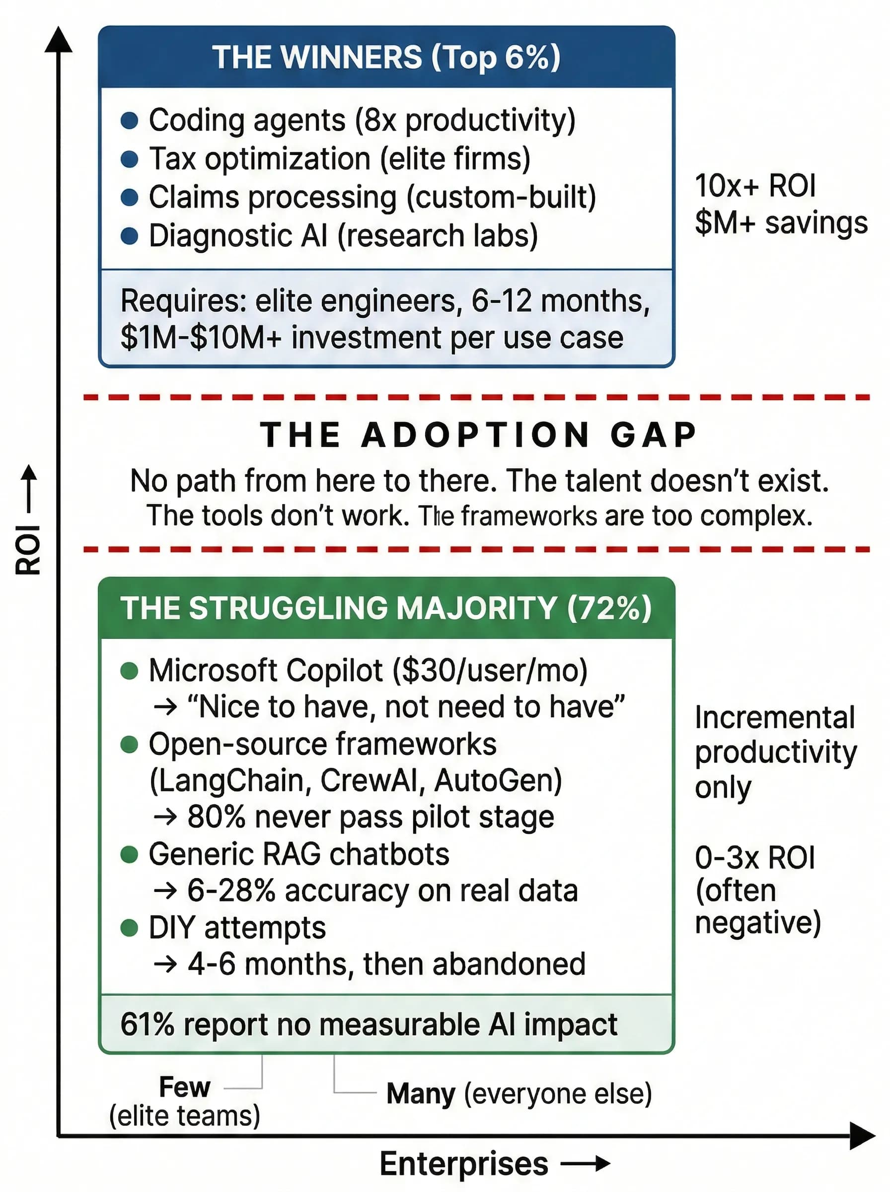 The Enterprise AI Landscape Today — The Adoption Chasm: top 6% achieve 10x+ ROI while 61% see no measurable impact