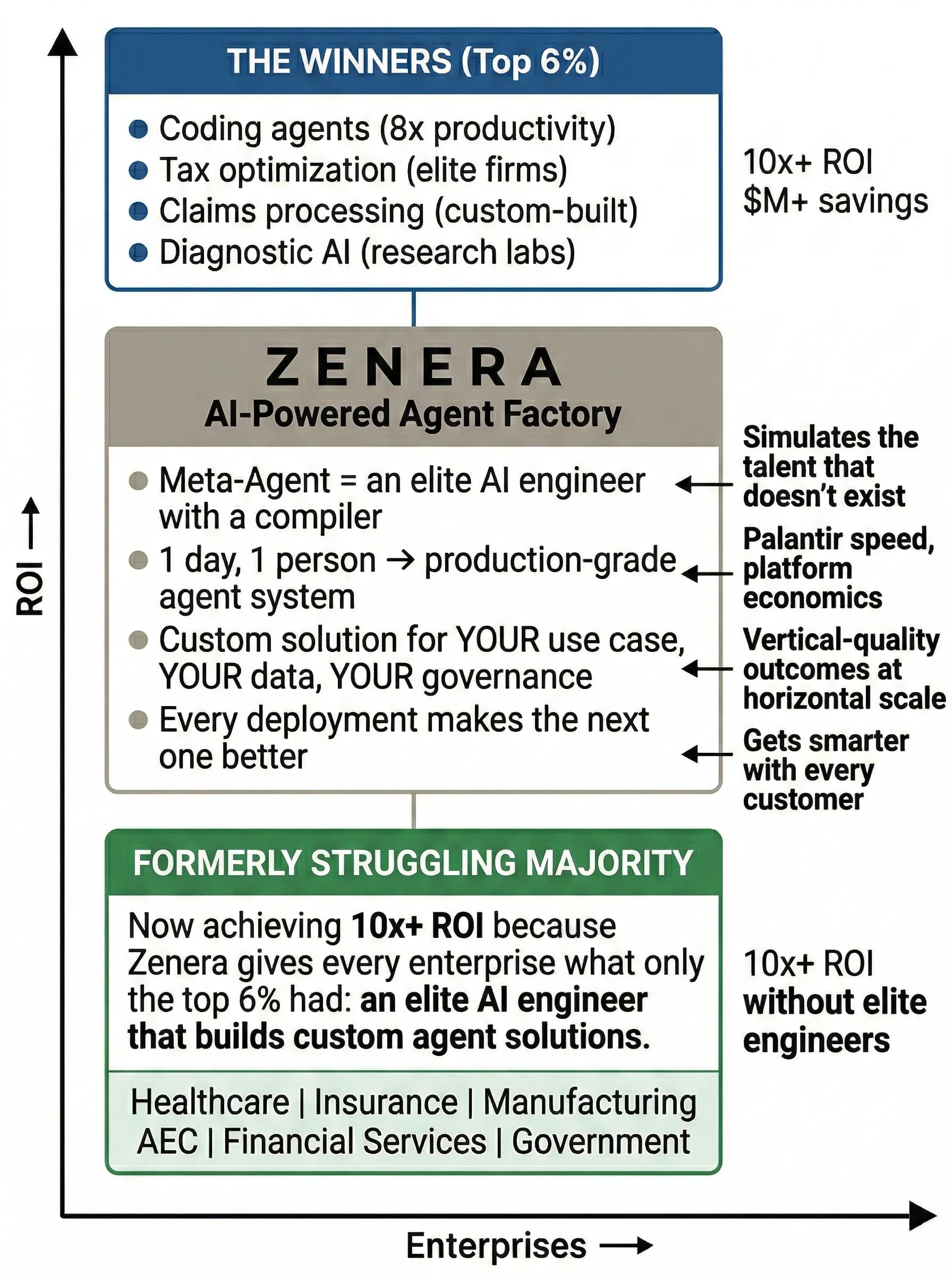The Enterprise AI Landscape with Zenera bridging the gap between the winners and the formerly struggling majority