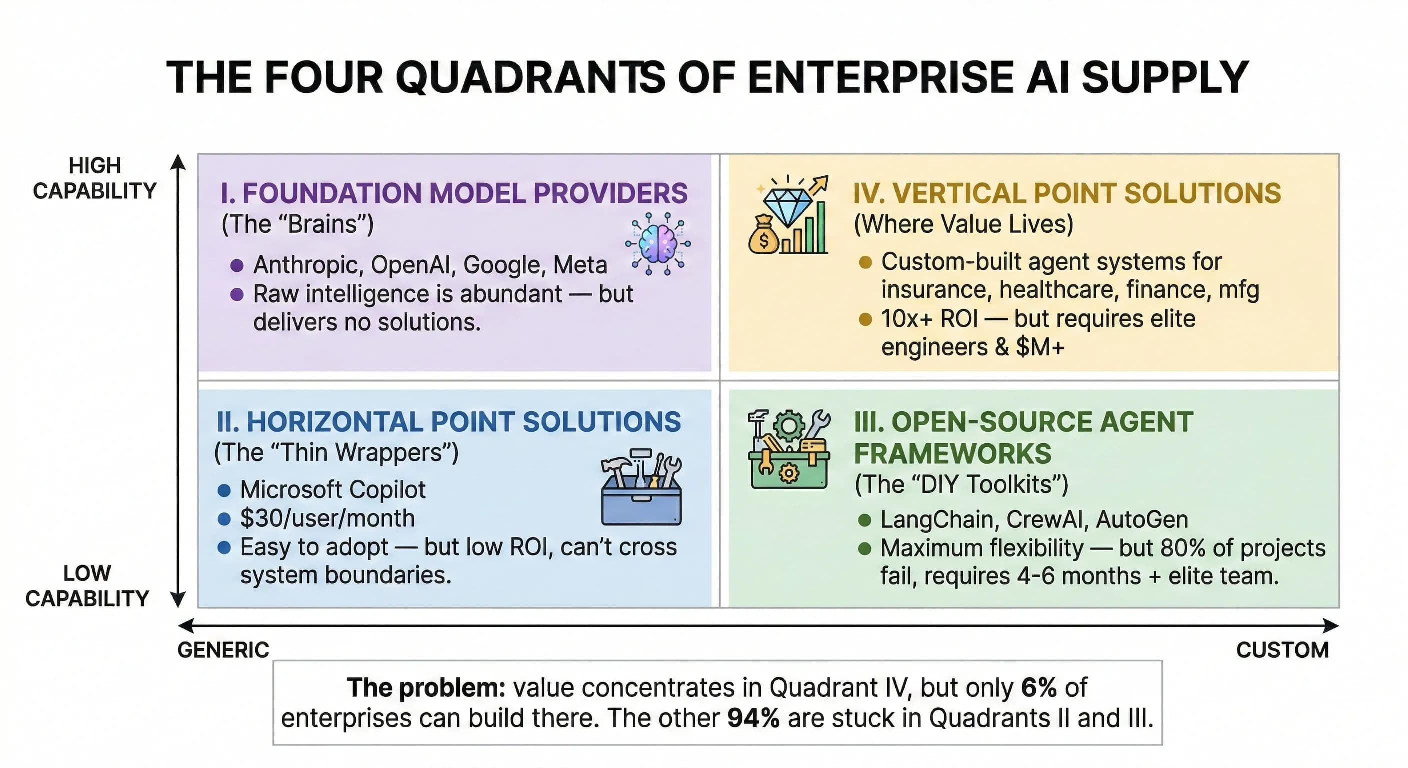 The Four Quadrants of Enterprise AI Supply: Foundation Model Providers, Vertical Point Solutions, Horizontal Point Solutions, and Open-Source Agent Frameworks