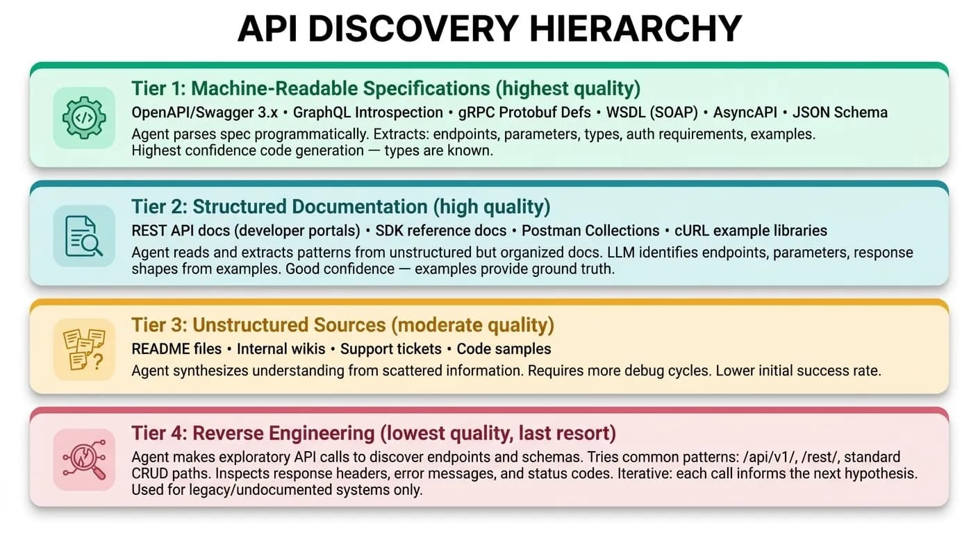 API discovery hierarchy showing four tiers: Tier 1 machine-readable specs (OpenAPI, GraphQL, gRPC), Tier 2 structured documentation (REST docs, Postman), Tier 3 unstructured sources (READMEs, wikis), Tier 4 reverse engineering (exploratory API calls)