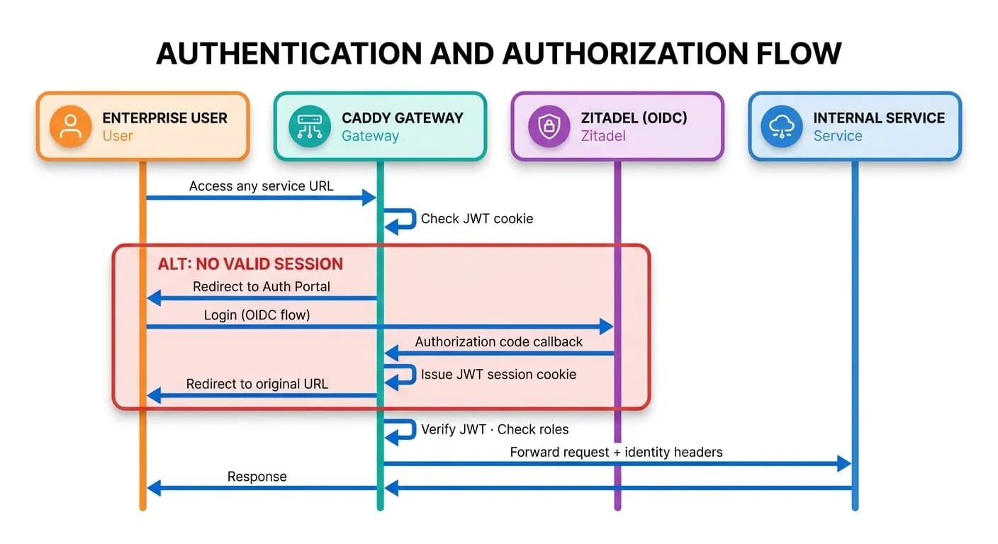 Sequence diagram showing authentication flow between user, Caddy gateway, Zitadel, and internal services