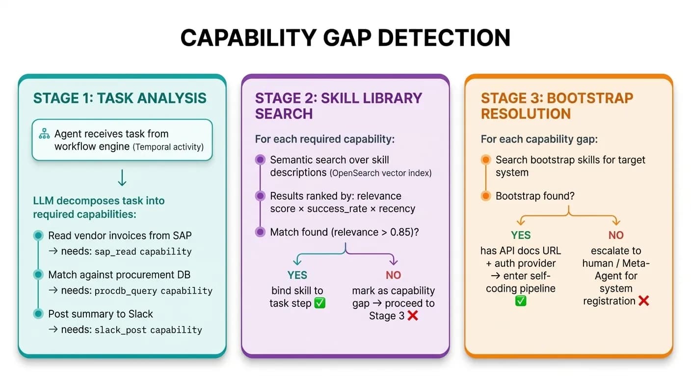 Capability gap detection diagram showing three stages: Stage 1 Task Analysis (LLM decomposes task into required capabilities), Stage 2 Skill Library Search (semantic search, relevance ranking, match threshold), Stage 3 Bootstrap Resolution (search bootstrap skills, enter self-coding pipeline or escalate to human)
