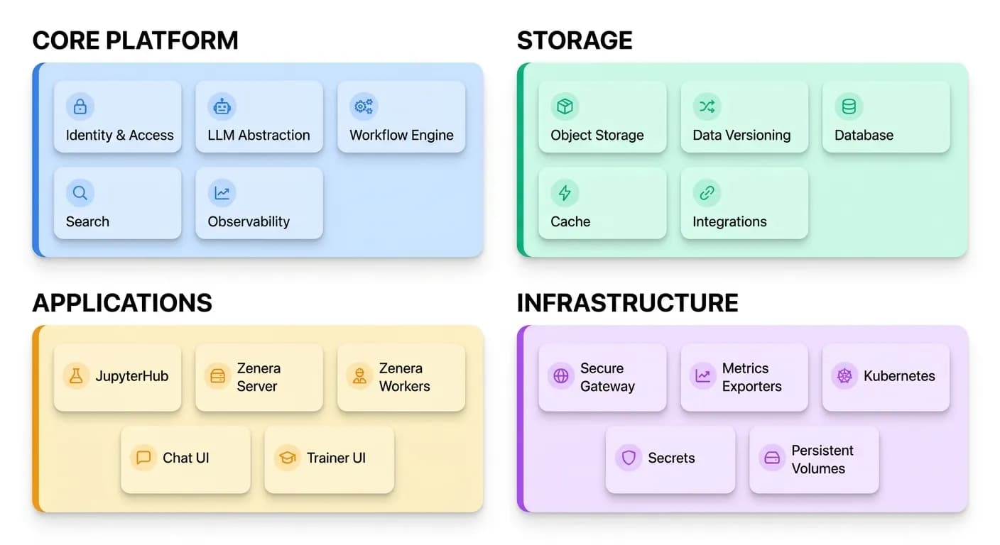 Block diagram showing Core Platform, Storage, Applications, and Infrastructure components