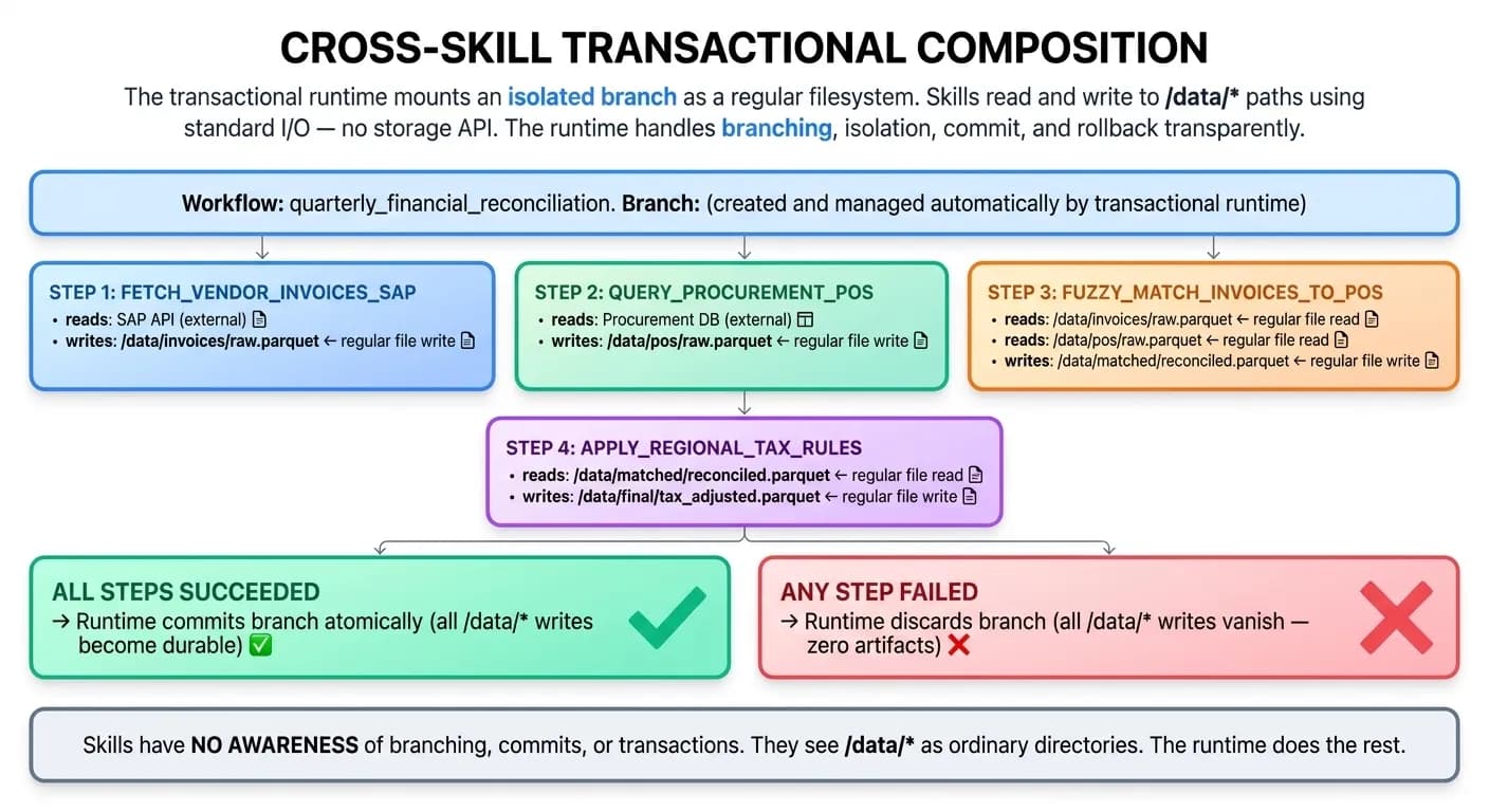 Cross-skill transactional composition diagram
