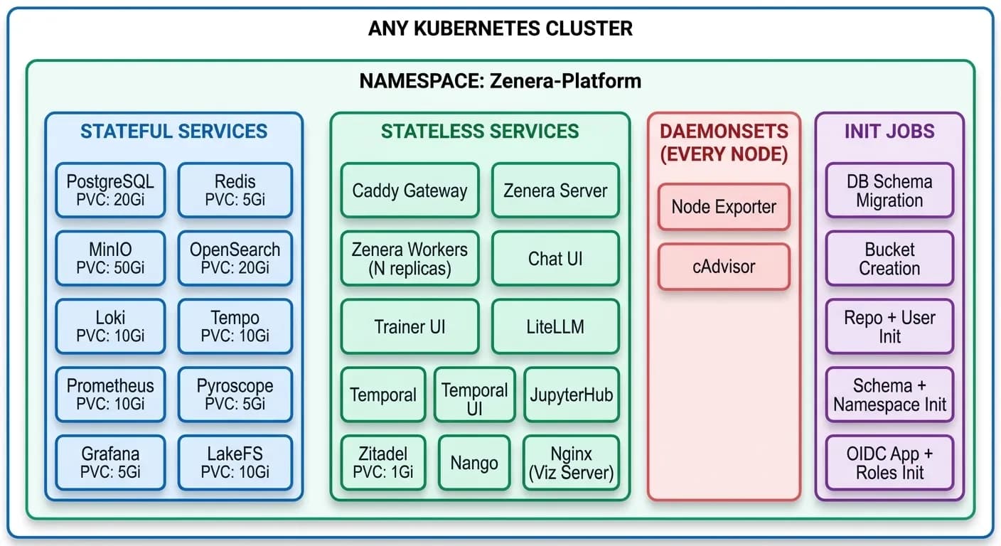 Deployment topology showing stateful and stateless services inside a Kubernetes namespace