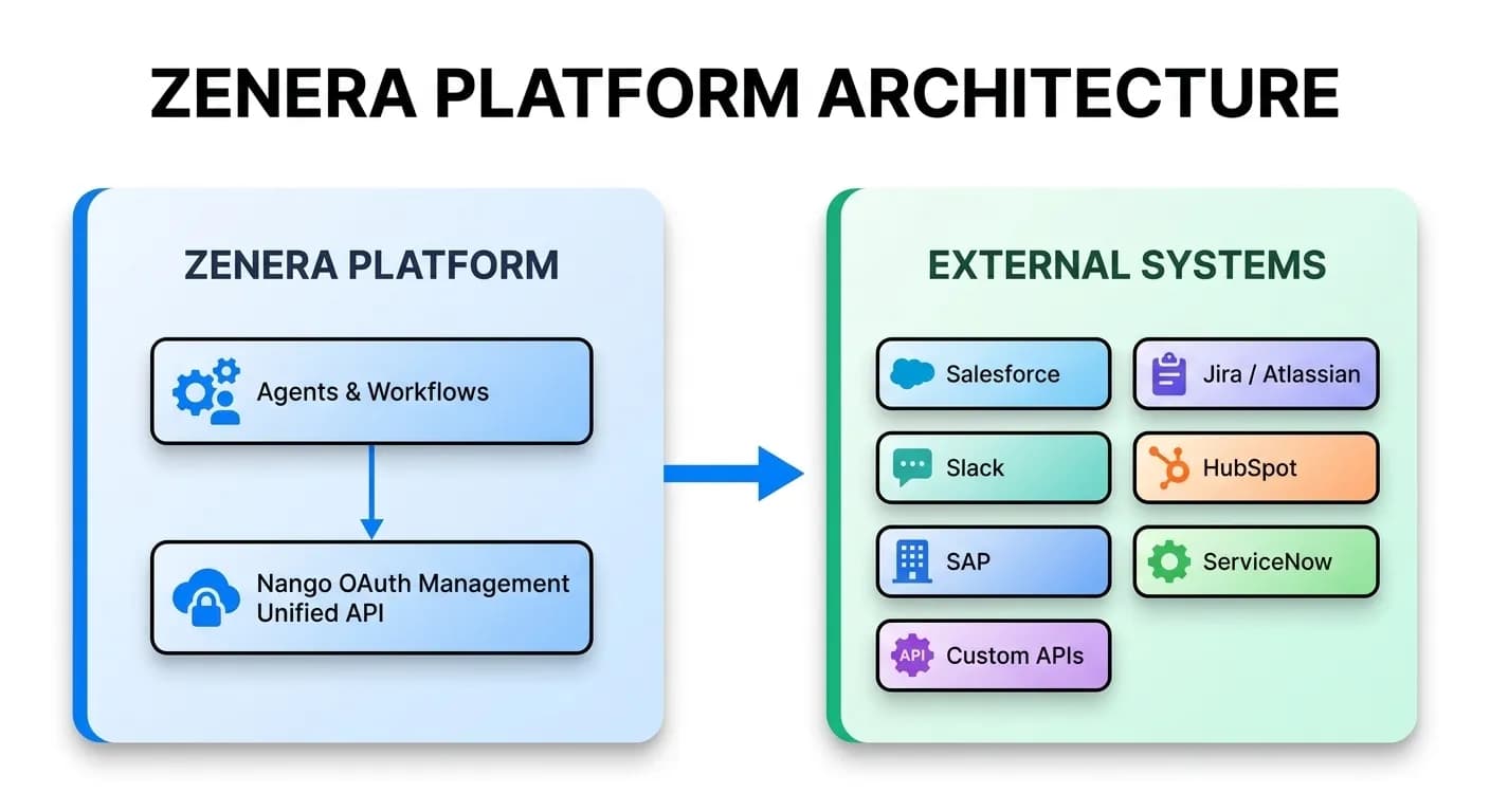 Nango integration layer diagram showing agents connecting to various SaaS external systems