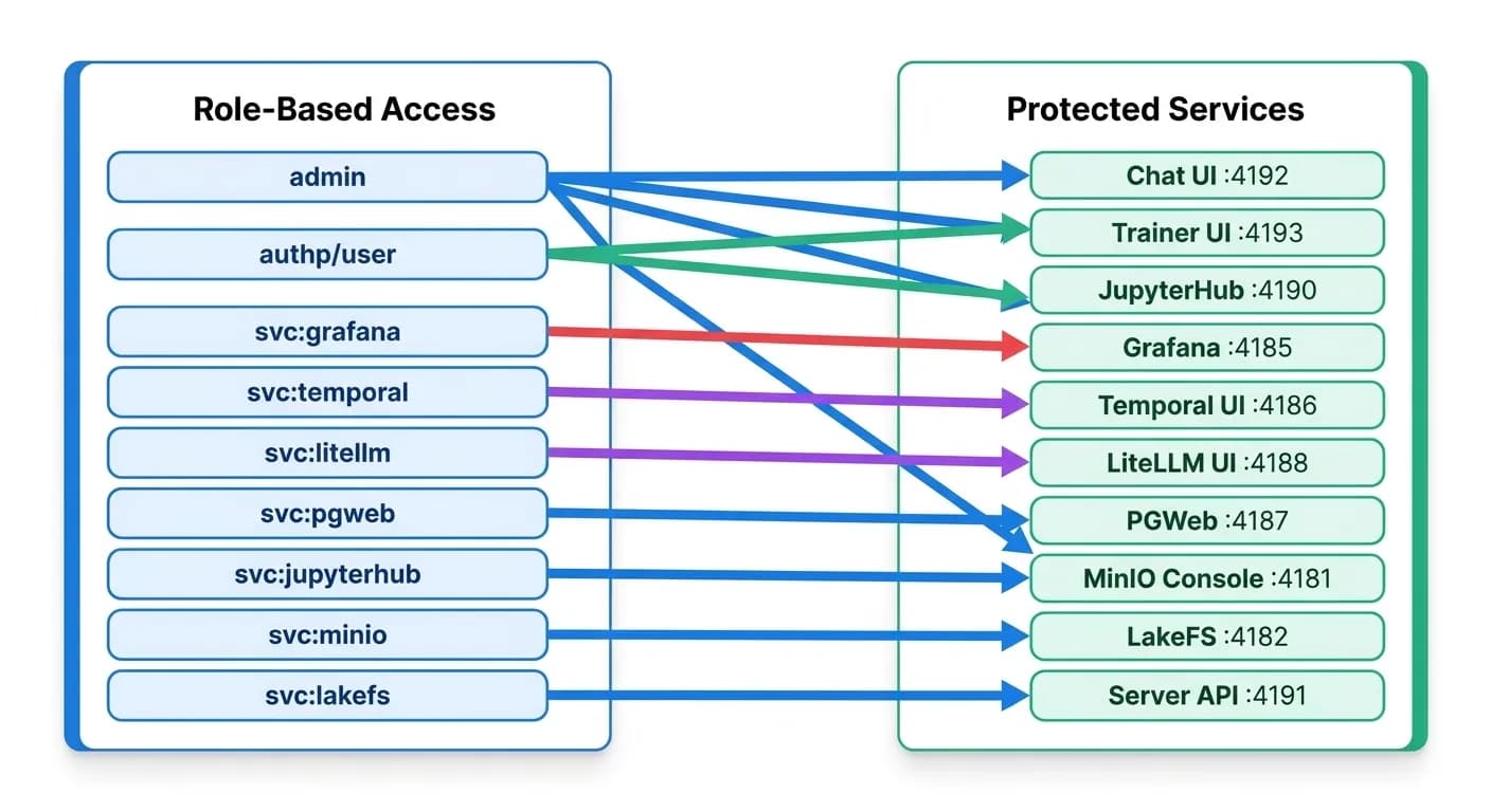 Diagram showing role-based access control mapping roles to protected services