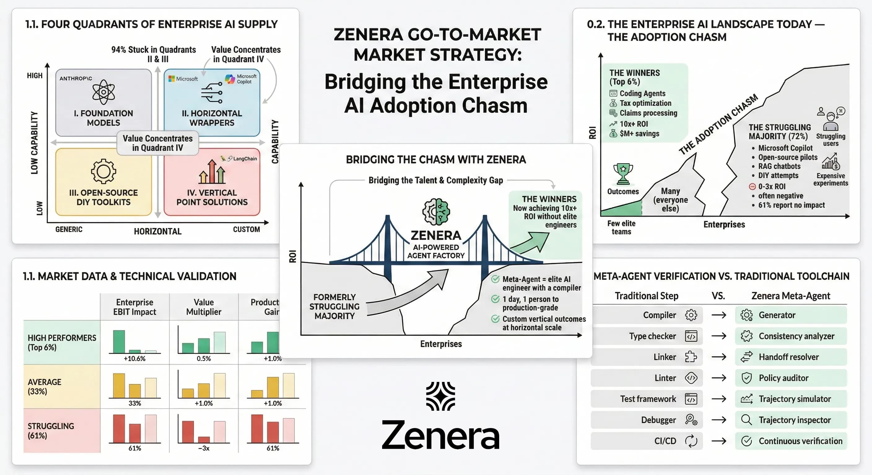 Zenera Go-To-Market Strategy overview