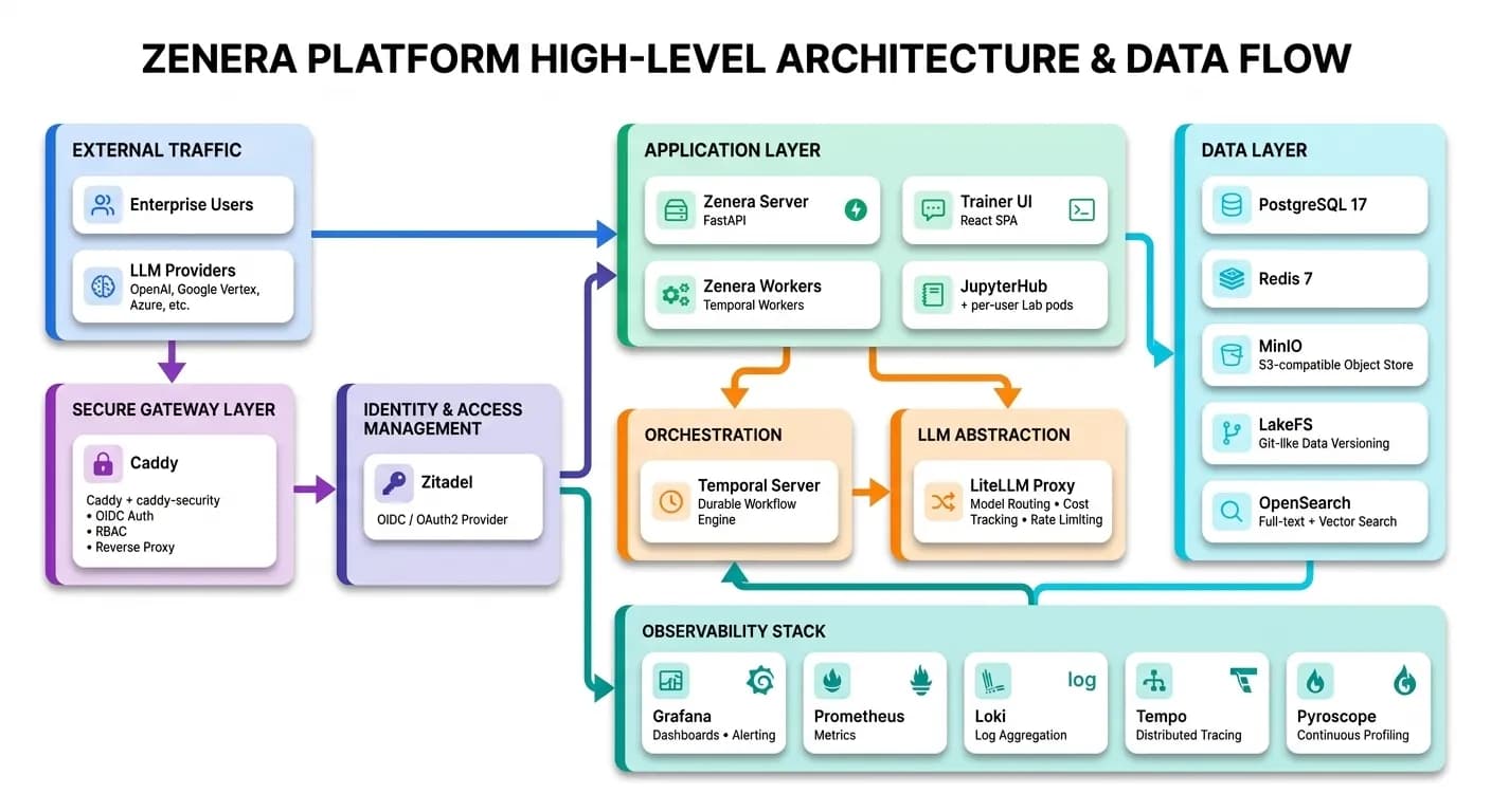 High-level architecture diagram showing traffic flow from users through secure gateway to application, orchestration, LLM abstraction, data, and observability layers