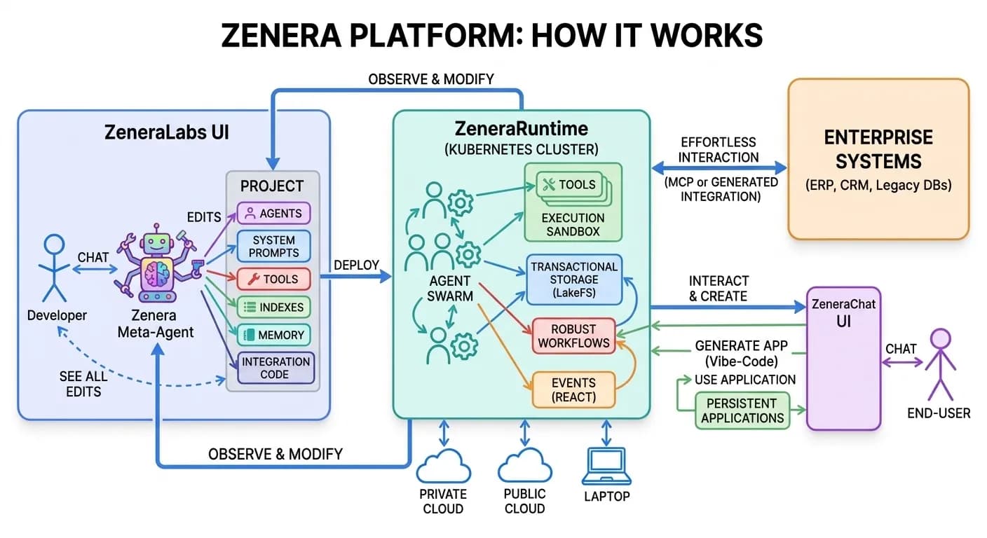 How Zenera Works