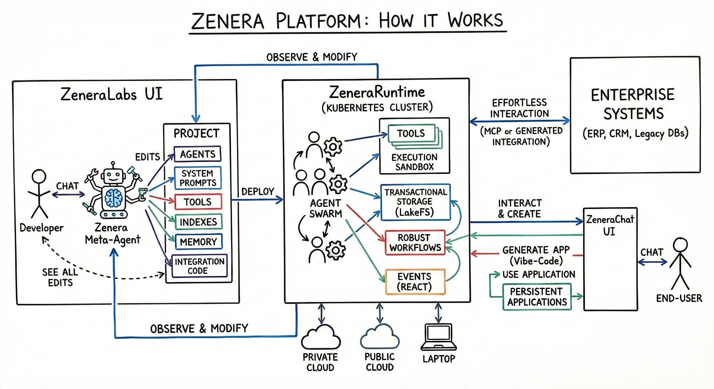 How Zenera Works