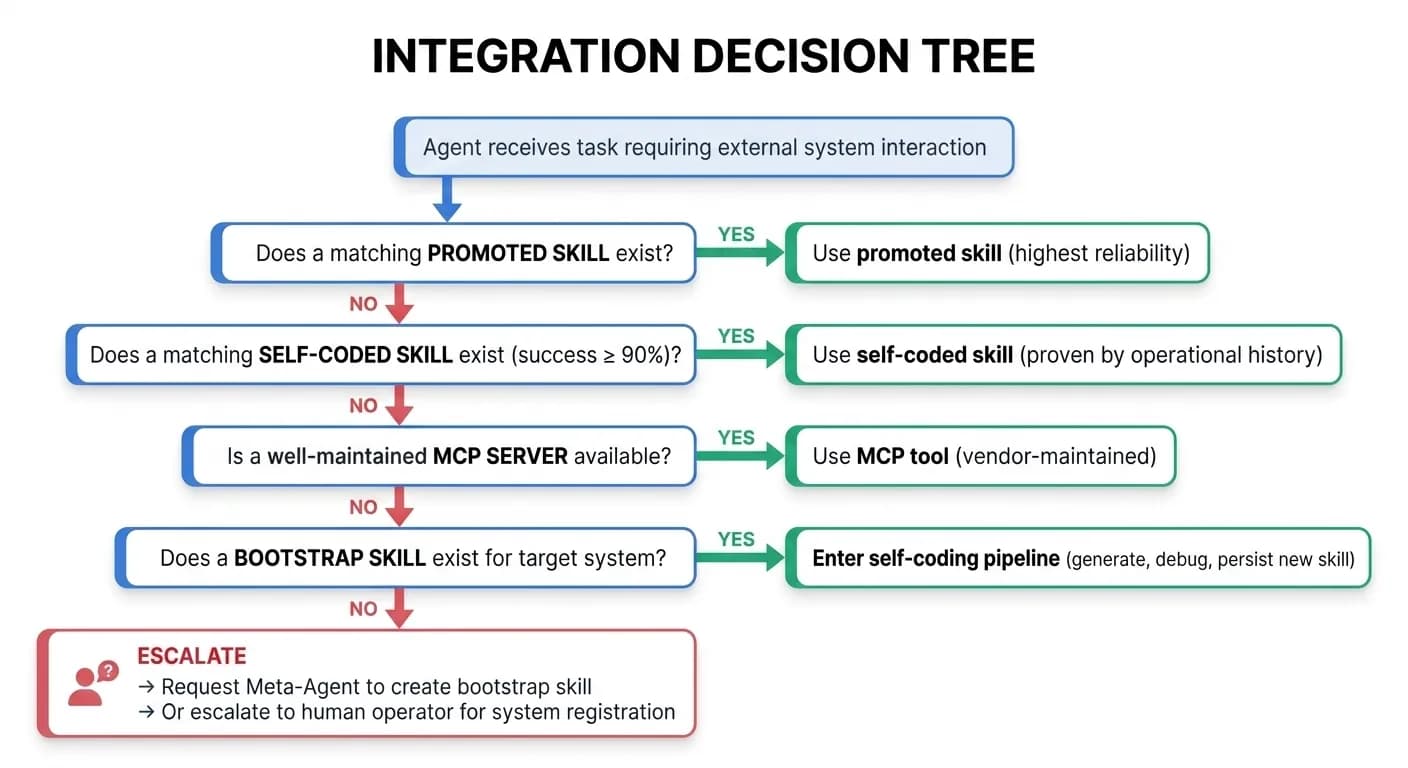 Integration decision tree showing runtime selection logic across promoted skills, self-coded skills, MCP servers, bootstrap skills, and human escalation