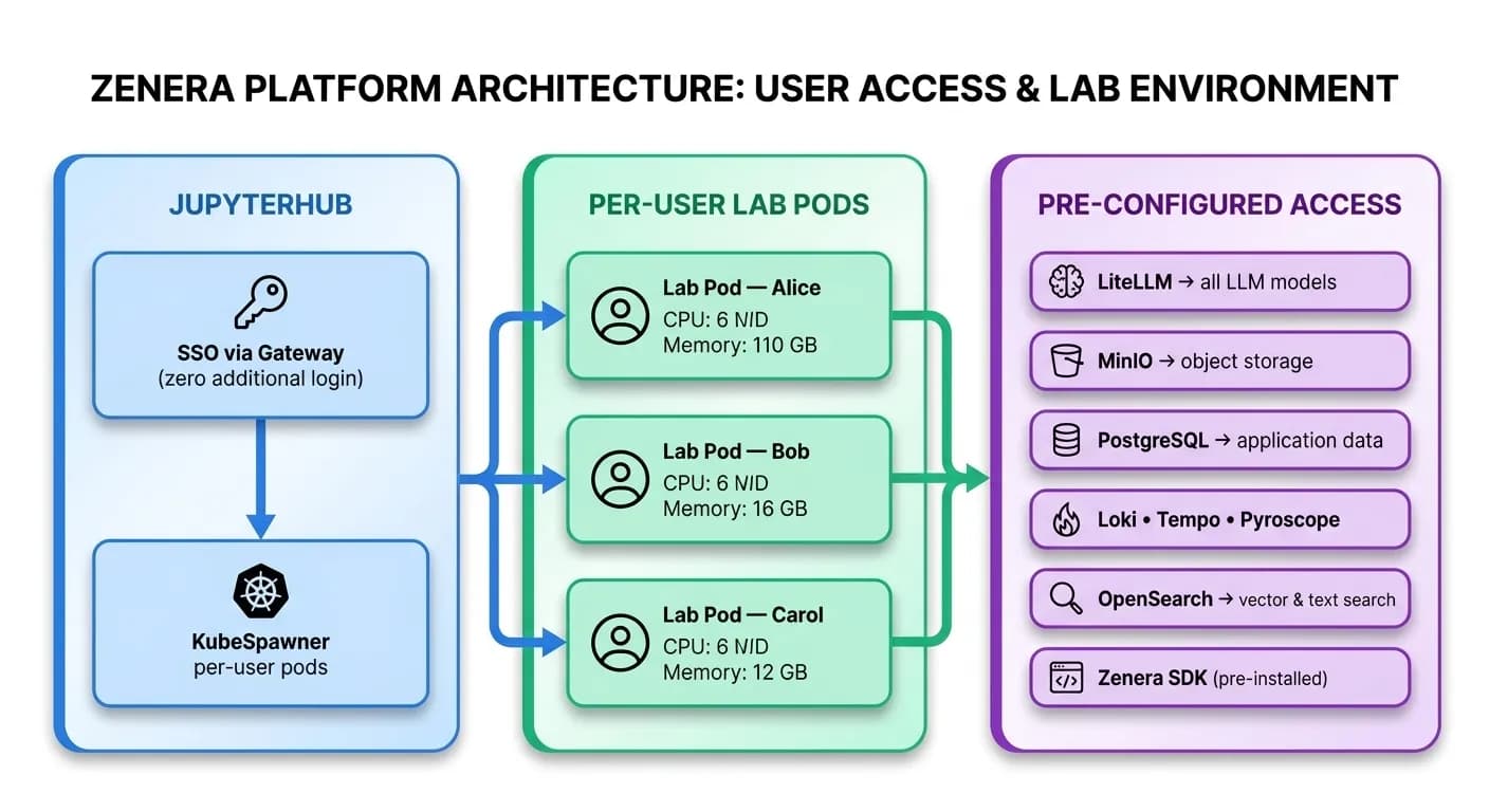 JupyterHub architecture showing user pods with pre-configured access to platform services