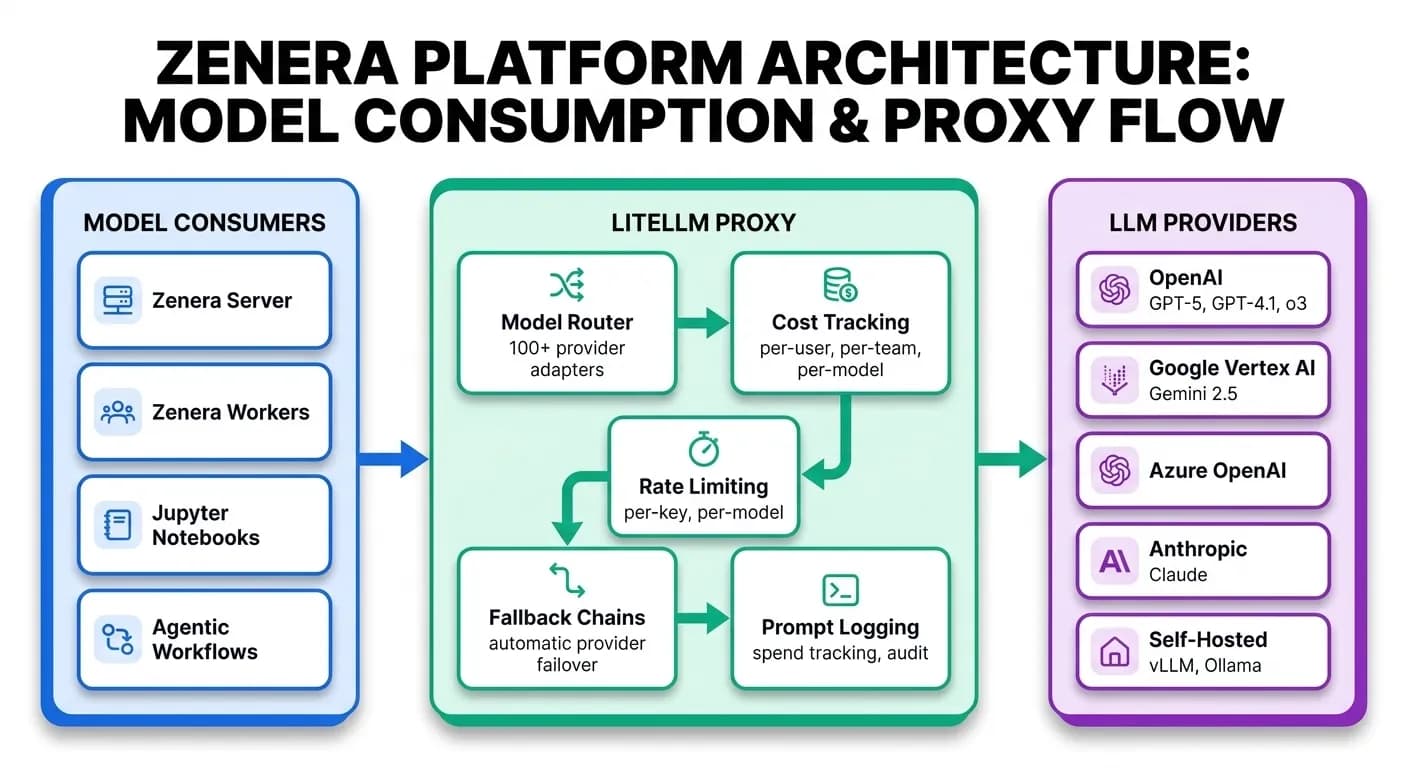 Diagram showing model routing through LiteLLM proxy with cost tracking, rate limiting, and fallback chains